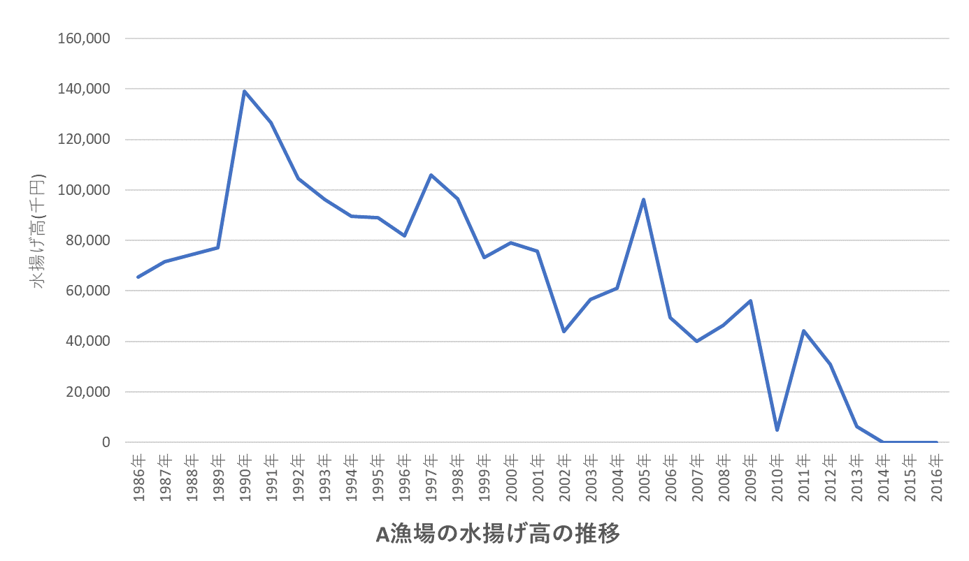 折れ線グラフ