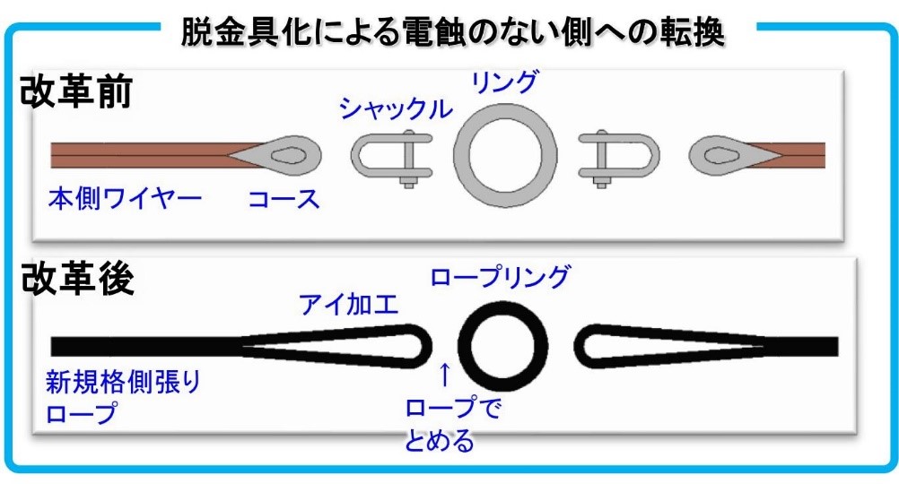 脱金具化による電蝕のない側への転換