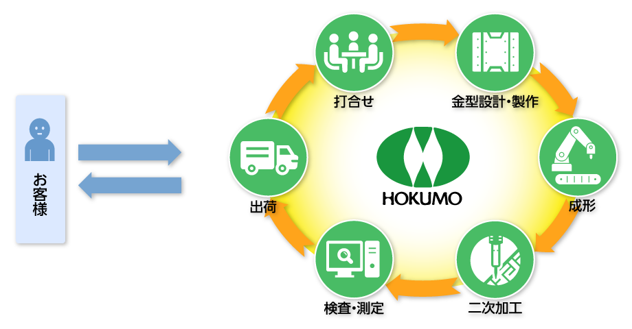 一般的な金型修正・メンテナンスの流れと、当社の場合の比較