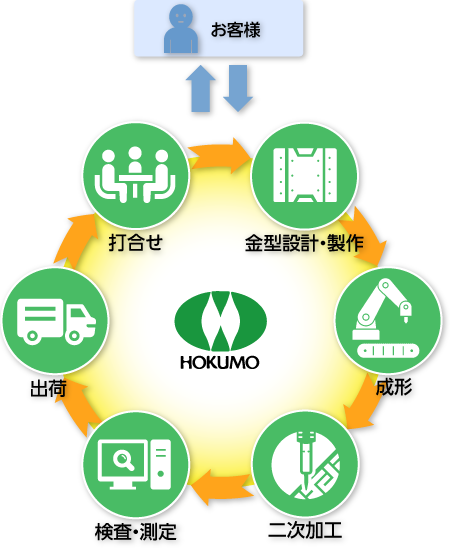 一般的な金型修正・メンテナンスの流れと、当社の場合の比較