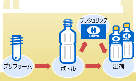 一貫生産体制の流れ